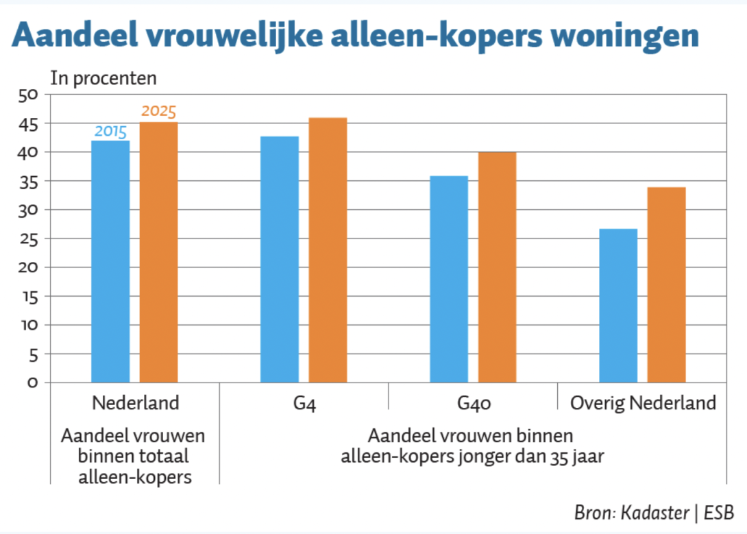 Vrouwelijke huizenkopers_ESB