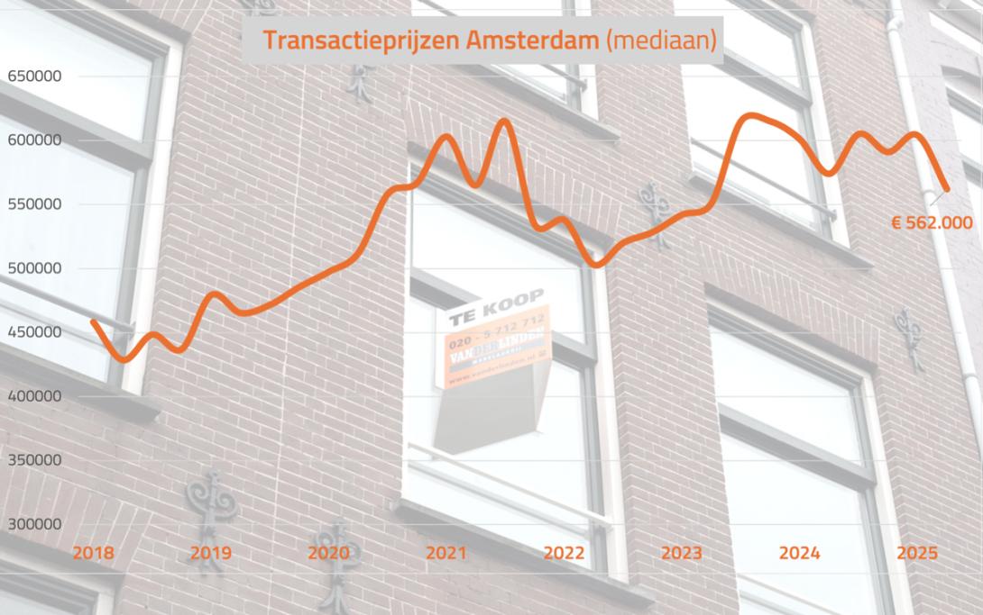 Transactieprijzen Amsterdam 2018_Q4 tm-2026_Q1