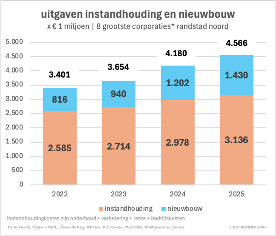 Uitgaven instandhouding en nieuwbouw