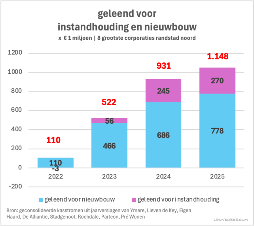 Lenen voor instandhouding