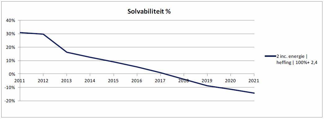 Solvabiliteit