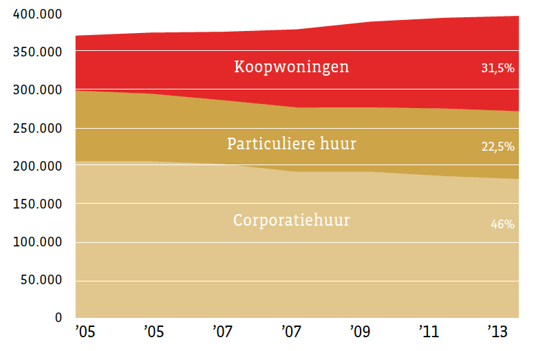 Woningvoorraad