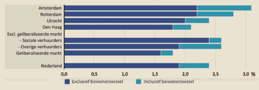 Huurverhogingen