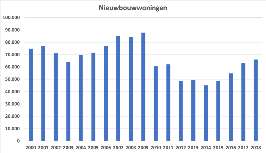 Nieuwbouwwoningen