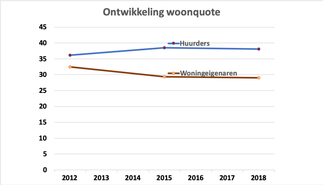 Ontwikkeling